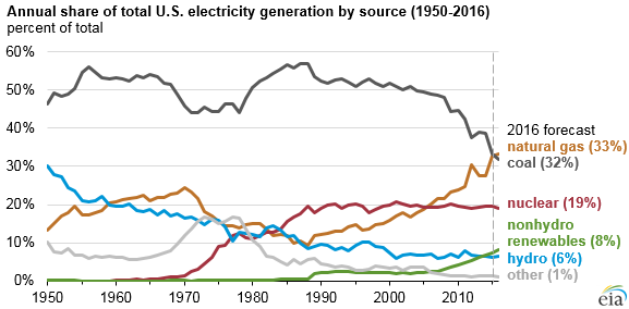 electricity-by-source-usa